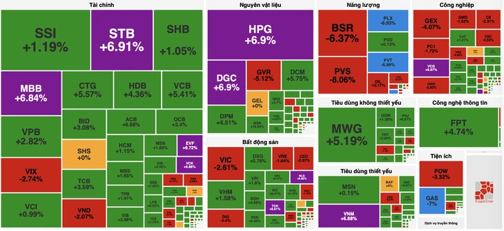 Cổ phiếu dầu khí 'nằm sàn' hàng loạt, VN-Index hồi phục sau cú sốc