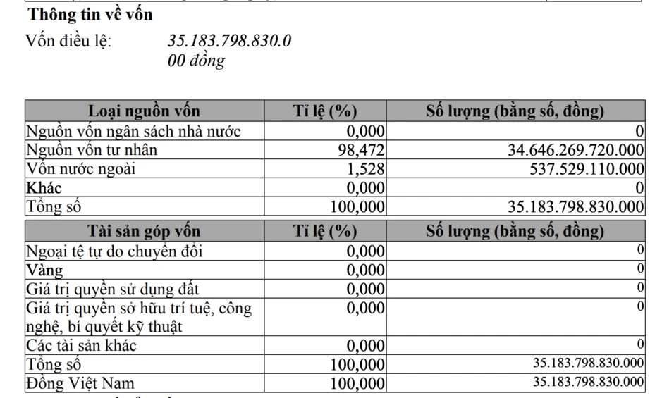 Con trai ông Phạm Nhật Vượng vừa tiếp quản, VinFast Việt Nam tăng vốn thêm 25.000 tỷ đồng, gấp 3,5 lần