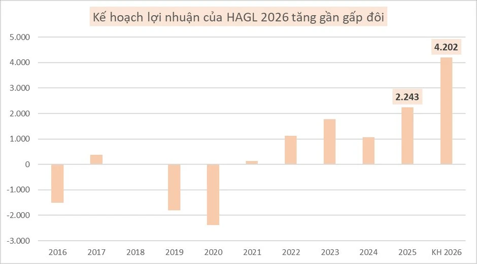Công ty của Bộ Tài chính miễn giảm hơn 1.500 tỷ tiền lãi cho Hoàng Anh Gia Lai Công ty của Bộ Tài chính miễn giảm hơn 1.500 tỷ tiền lãi cho Hoàng Anh Gia Lai