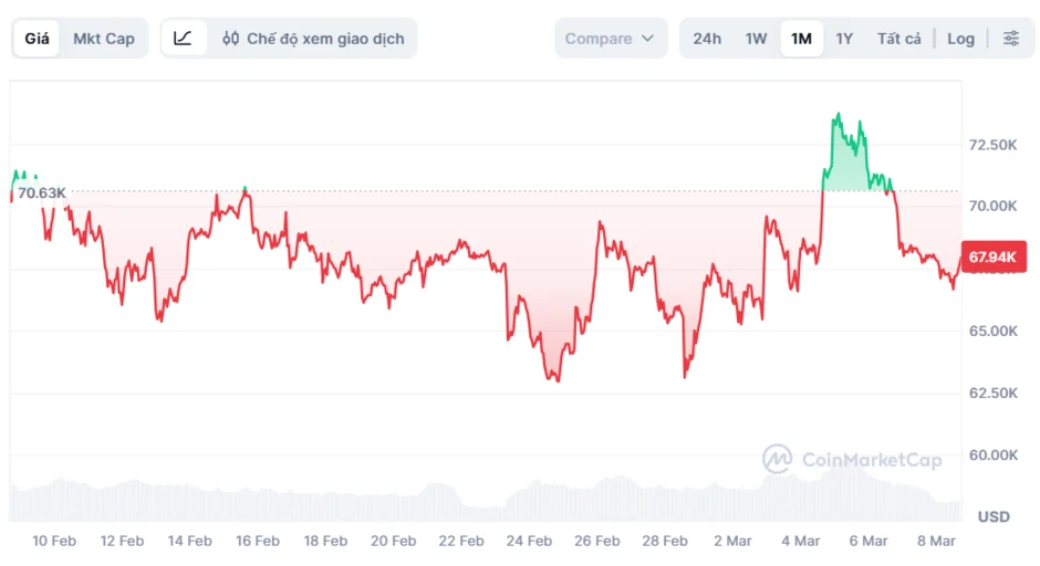 Cuộc chiến ở Trung Đông đang 'vùi dập' Bitcoin Cuộc chiến ở Trung Đông đang 'vùi dập' Bitcoin