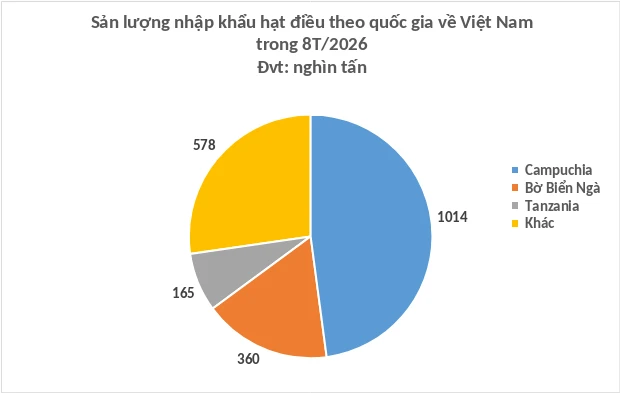 'Cứu tinh' từ Campuchia đổ bộ giúp Việt Nam xuất khẩu đứng đầu thế giới: Thuế nhập khẩu 0%, nước ta ‘chốt đơn' hơn 1 triệu tấn