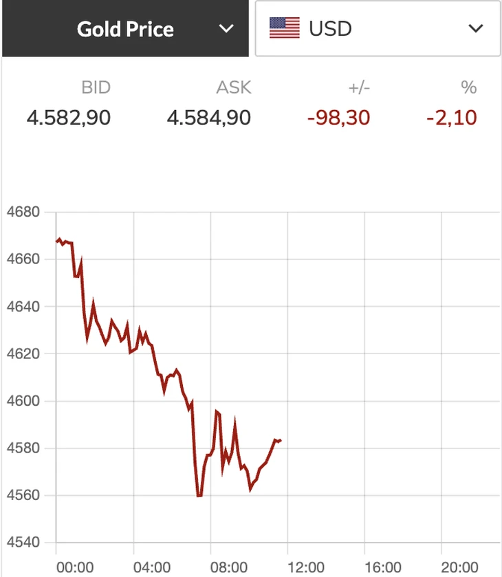 Đà giảm ngày càng mạnh, giá vàng thế giới rơi khỏi ngưỡng 4.600 USD/ounce Đà giảm ngày càng mạnh, giá vàng thế giới rơi khỏi ngưỡng 4.600 USD/ounce