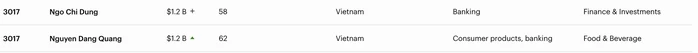 Danh sách tỉ phú Việt góp mặt vào bảng xếp hạng người giàu nhất thế giới năm 2026 Danh sách tỉ phú Việt góp mặt vào bảng xếp hạng người giàu nhất thế giới năm 2026