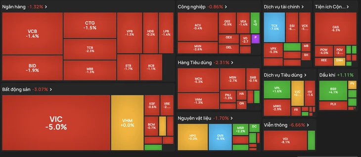 Dầu khí, bất động sản, chứng khoán giảm mạnh, VN-Index mất mốc 1.800 điểm