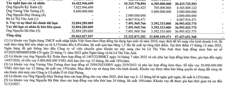 Diễn biến mới tại công ty ô tô từng vay cá nhân lãi suất 18%/năm để có vốn kinh doanh Diễn biến mới tại công ty ô tô từng vay cá nhân lãi suất 18%/năm để có vốn kinh doanh