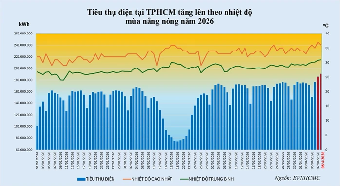 Điện mặt trời mái nhà: Giải pháp tiết kiệm điện cho TPHCM năm 2026