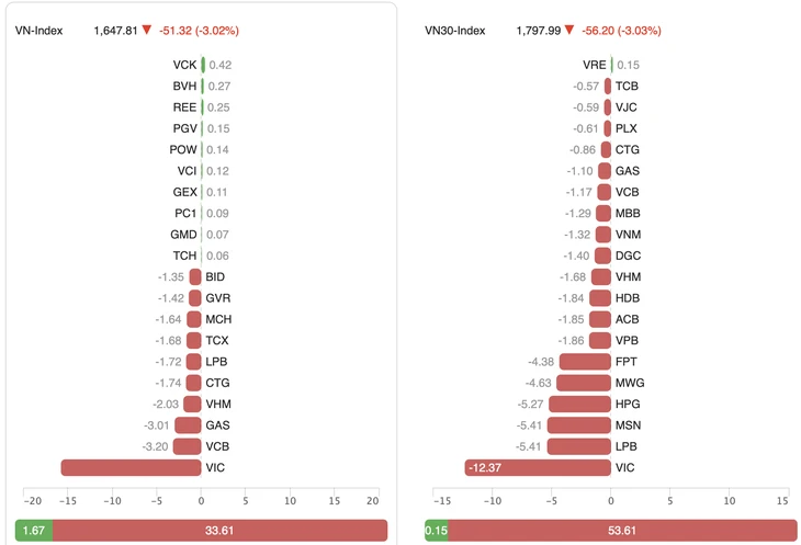 Điều gì khiến VN-Index bất ngờ giảm hơn 50 điểm phiên ngày 20-3?