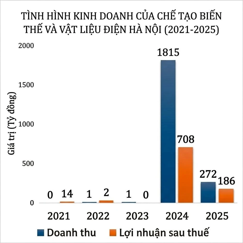 Doanh nghiệp có 6 lao động tại Hà Nộibáo lãi đột biến gần 1.000 tỷ trong 2 năm qua Doanh nghiệp có 6 lao động tại Hà Nộibáo lãi đột biến gần 1.000 tỷ trong 2 năm qua