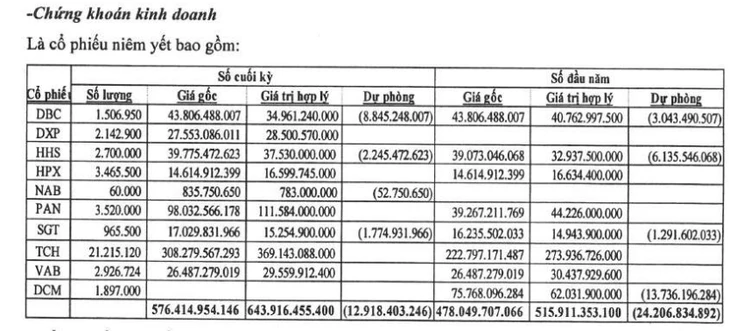 Doanh thu 4,5 tỉ đồng, công ty bất động sản dành 576 tỉ đầu tư chứng khoán để ‘cứu’ lợi nhuận Doanh thu 4,5 tỉ đồng, công ty bất động sản dành 576 tỉ đầu tư chứng khoán để ‘cứu’ lợi nhuận