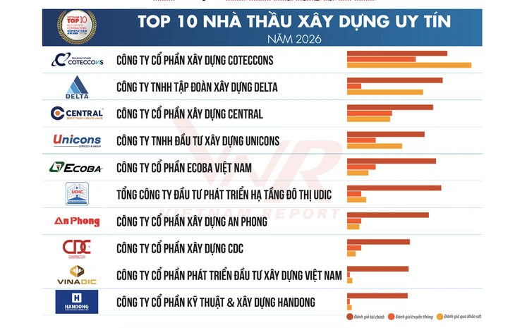 Đơn hàng dồi dào, 3/4 doanh nghiệp ngành xây dựng tăng cả doanh thu và lợi nhuận
