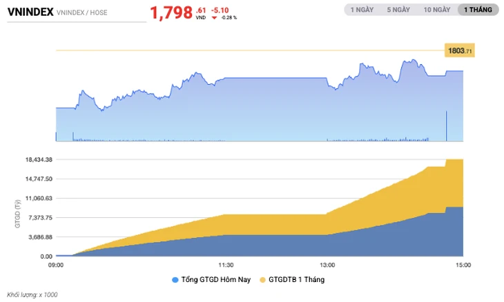 Dòng tiền hụt hơi, VN-Index lại lùi về dưới 1.800 điểm Dòng tiền hụt hơi, VN-Index lại lùi về dưới 1.800 điểm