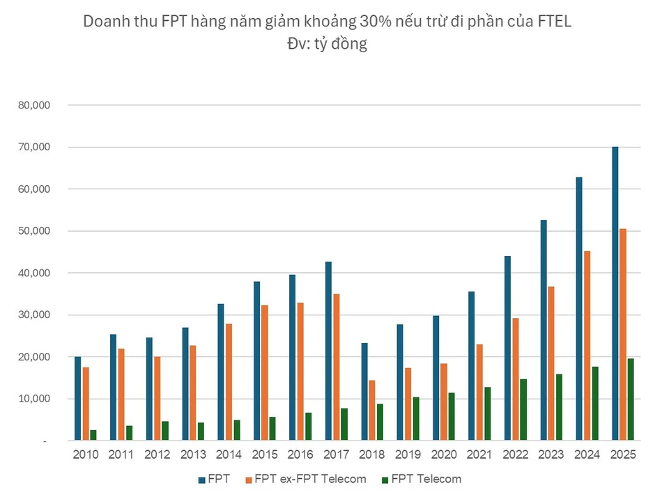 FPT giảm 20.000 tỷ doanh thu mỗi năm sau một quyết định: Vì sao ông Trương Gia Bình sẽ không lo lắng? FPT giảm 20.000 tỷ doanh thu mỗi năm sau một quyết định: Vì sao ông Trương Gia Bình sẽ không lo lắng?