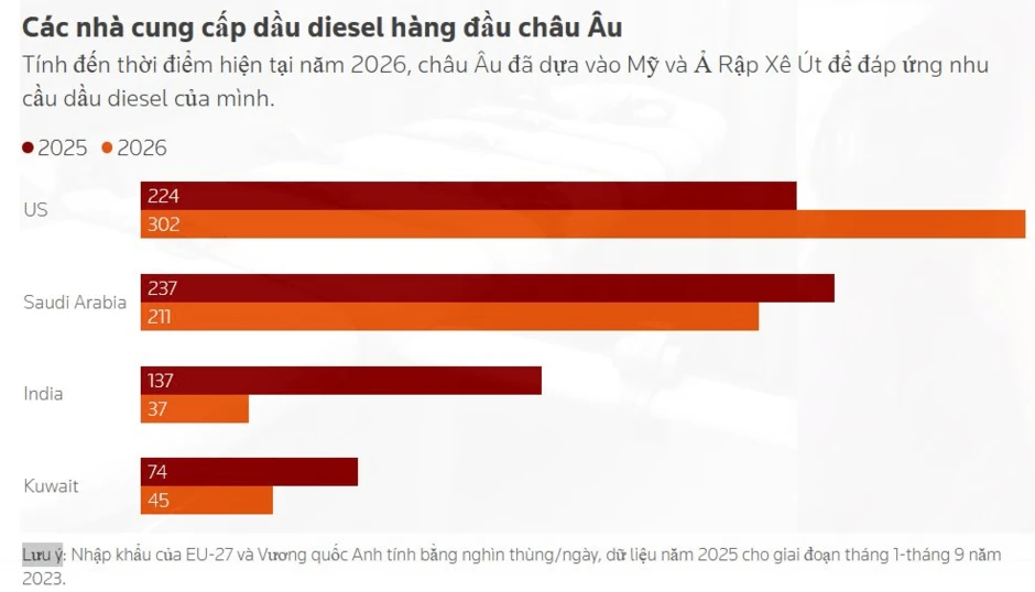 G7 khẩn cấp tung 100 triệu thùng dầu và dầu diesel dự trữ ra thị trường sau sức ép từ Mỹ G7 khẩn cấp tung 100 triệu thùng dầu và dầu diesel dự trữ ra thị trường sau sức ép từ Mỹ
