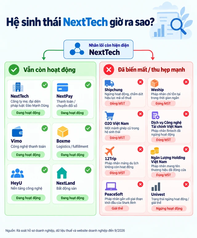 Gần 1 năm Shark Bình bị bắt: 'Đế chế' NextTech giờ ra sao? Gần 1 năm Shark Bình bị bắt: 'Đế chế' NextTech giờ ra sao?