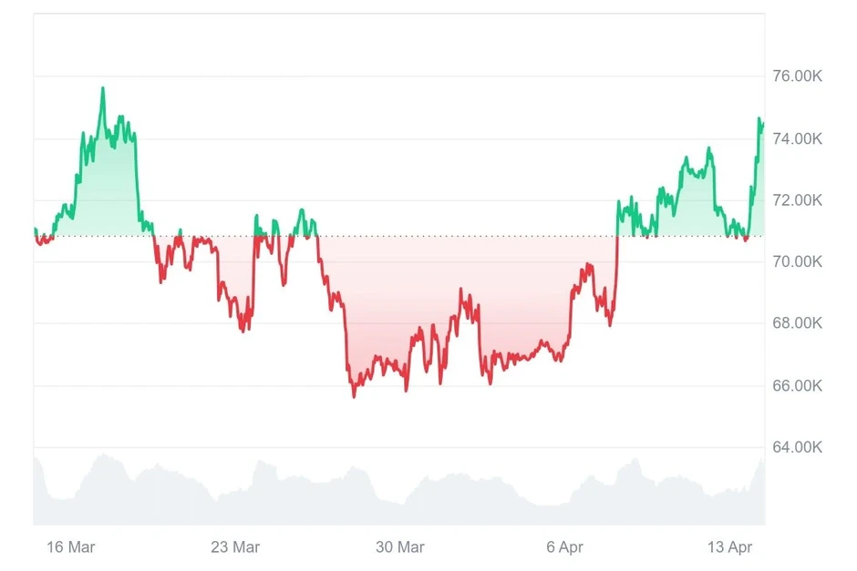 Giá Bitcoin bất ngờ tăng dựng đứng Giá Bitcoin bất ngờ tăng dựng đứng
