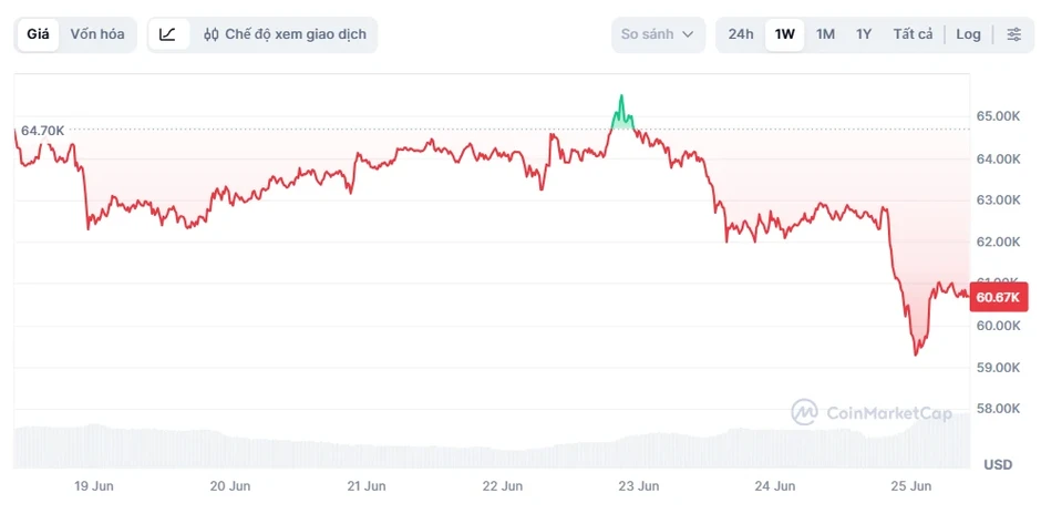 Giá Bitcoin 'chìm nghỉm' Giá Bitcoin 'chìm nghỉm'