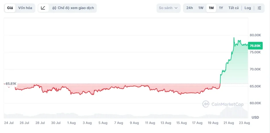 Giá Bitcoin đã vượt 78.000 USD bằng cách nào? Giá Bitcoin đã vượt 78.000 USD bằng cách nào?
