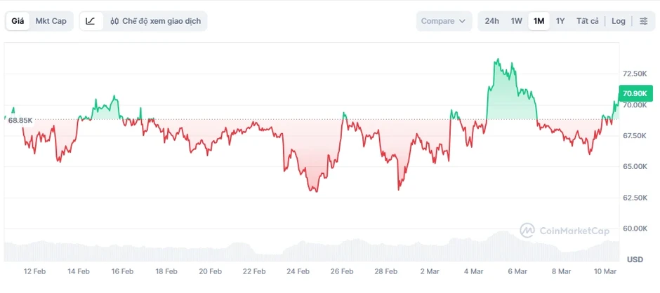 Giá Bitcoin tăng mạnh chỉ nhờ một câu nói của ông Trump Giá Bitcoin tăng mạnh chỉ nhờ một câu nói của ông Trump