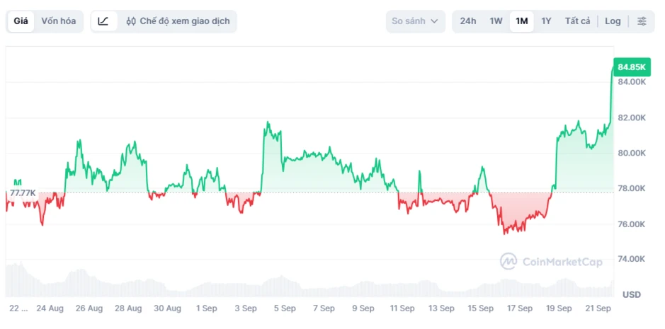 Giá Bitcoin vượt mốc 85.000 USD Giá Bitcoin vượt mốc 85.000 USD