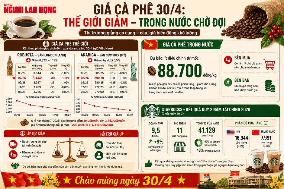 Giá cà phê hôm nay, 30-4, giảm nhẹ; Starbucks có gần 8.000 cửa hàng tại Trung Quốc Giá cà phê hôm nay, 30-4, giảm nhẹ; Starbucks có gần 8.000 cửa hàng tại Trung Quốc