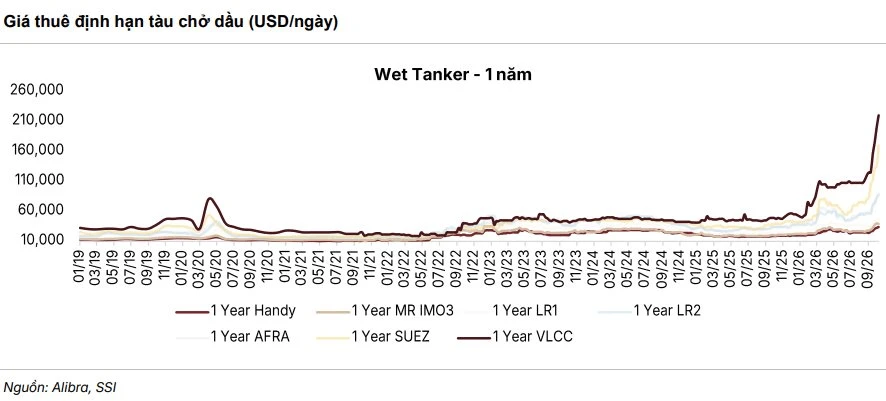 Giá dầu có thể giảm về 70 USD/thùng trong năm 2027, lợi nhuận các "ông lớn" dầu khí Việt Nam sẽ ra sao? Giá dầu có thể giảm về 70 USD/thùng trong năm 2027, lợi nhuận các "ông lớn" dầu khí Việt Nam sẽ ra sao?