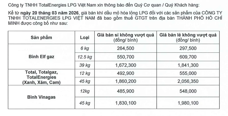 Giá gas tăng 120.000 đồng trong 15 ngày, giá bán lẻ gần 550.000 đồng/bình Giá gas tăng 120.000 đồng trong 15 ngày, giá bán lẻ gần 550.000 đồng/bình