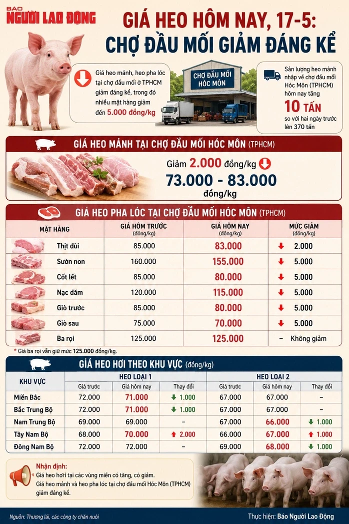Giá heo hơi hôm nay, 17-5: Chợ đầu mối giảm đáng kể Giá heo hơi hôm nay, 17-5: Chợ đầu mối giảm đáng kể