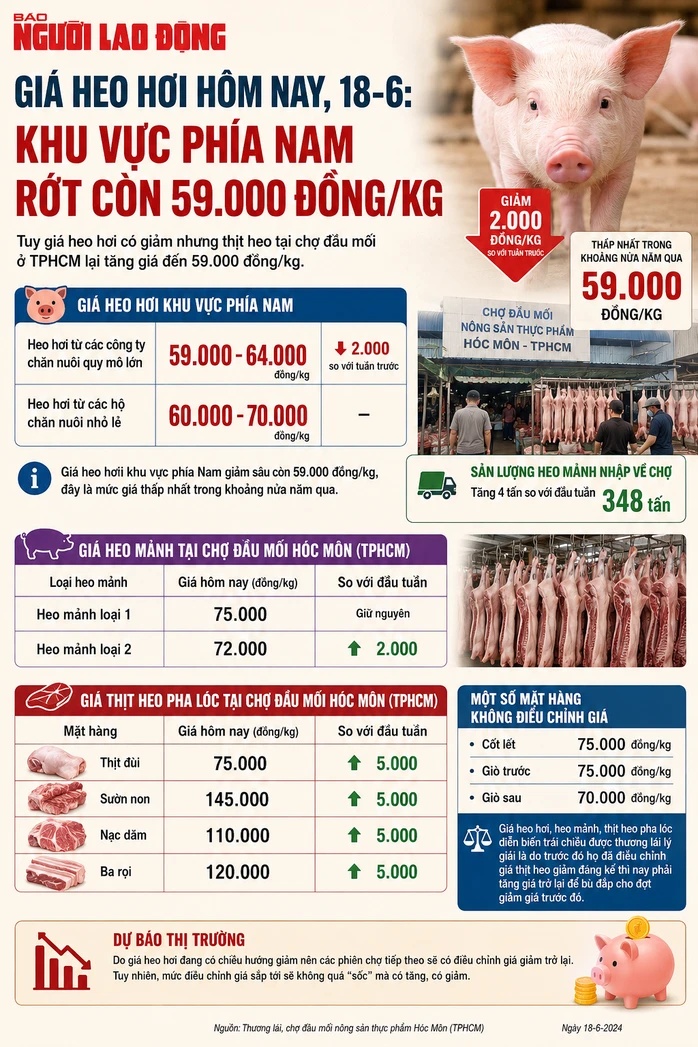 Giá heo hơi hôm nay, 18-6: Khu vực phía Nam đi xuống Giá heo hơi hôm nay, 18-6: Khu vực phía Nam đi xuống