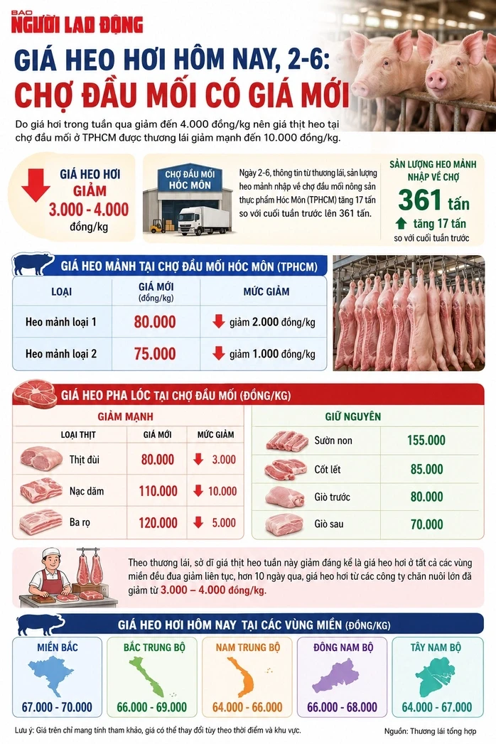 Giá heo hơi hôm nay, 2-6: Giá giảm mạnh ở chợ đầu mối Giá heo hơi hôm nay, 2-6: Giá giảm mạnh ở chợ đầu mối