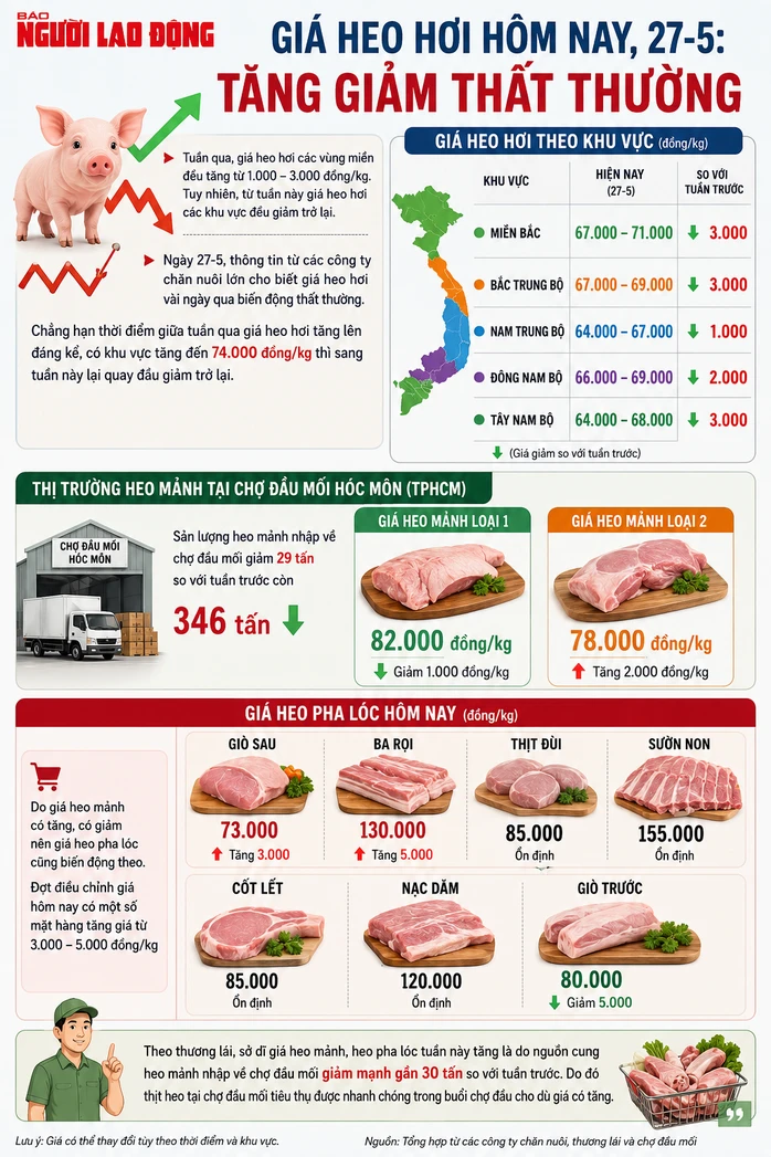 Giá heo hơi hôm nay, 27-5: Tăng giảm thất thường Giá heo hơi hôm nay, 27-5: Tăng giảm thất thường