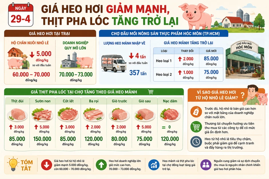 Giá heo hơi hôm nay, 29-4: Chợ đầu mối bật tăng