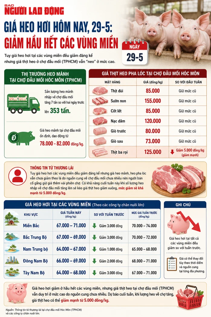 Giá heo hơi hôm nay, 29-5: Giảm hầu hết ở các vùng miền Giá heo hơi hôm nay, 29-5: Giảm hầu hết ở các vùng miền