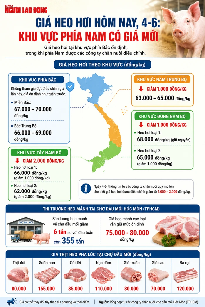 Giá heo hơi hôm nay, 4-6: Phía Nam có giá mới Giá heo hơi hôm nay, 4-6: Phía Nam có giá mới