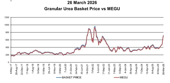 Giá mặt hàng quan trọng tăng sốc tới 83%, một quốc gia BRICS lập tức 'cầu cứu' từ Nga đến Việt Nam để nhập khẩu Giá mặt hàng quan trọng tăng sốc tới 83%, một quốc gia BRICS lập tức 'cầu cứu' từ Nga đến Việt Nam để nhập khẩu