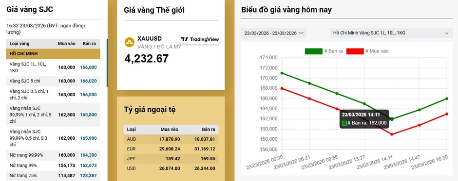 Giá vàng chiều 23/3: Thoát "đáy" kịch tính, đà giảm đã dừng hay chỉ là "khoảng lặng" trước cơn bão? Giá vàng chiều 23/3: Thoát "đáy" kịch tính, đà giảm đã dừng hay chỉ là "khoảng lặng" trước cơn bão?