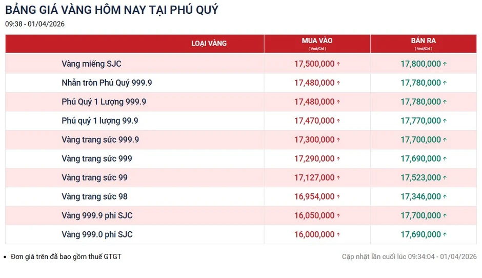 Giá vàng hôm nay 1/4 tăng "dựng đứng", thiết lập đỉnh cao nhất tuần qua, bạc "nóng bỏng tay" Giá vàng hôm nay 1/4 tăng "dựng đứng", thiết lập đỉnh cao nhất tuần qua, bạc "nóng bỏng tay"