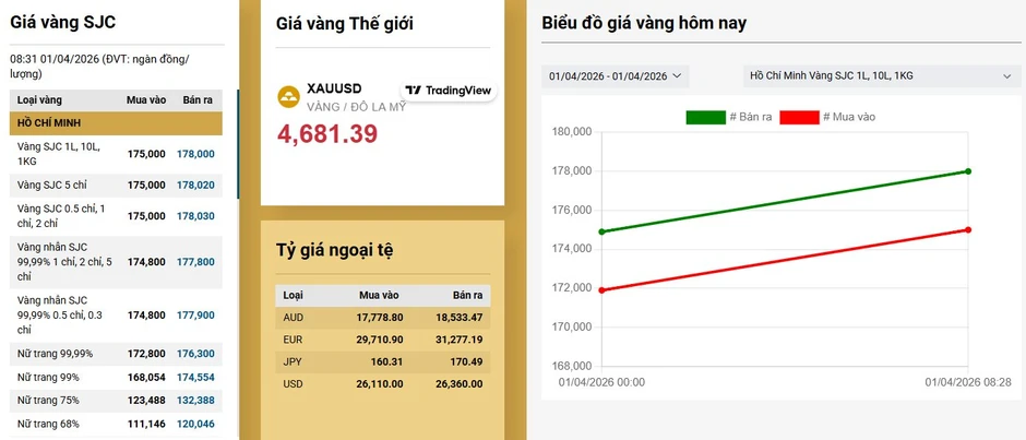 Giá vàng hôm nay 1/4 tăng "dựng đứng", thiết lập đỉnh cao nhất tuần qua, bạc "nóng bỏng tay" Giá vàng hôm nay 1/4 tăng "dựng đứng", thiết lập đỉnh cao nhất tuần qua, bạc "nóng bỏng tay"