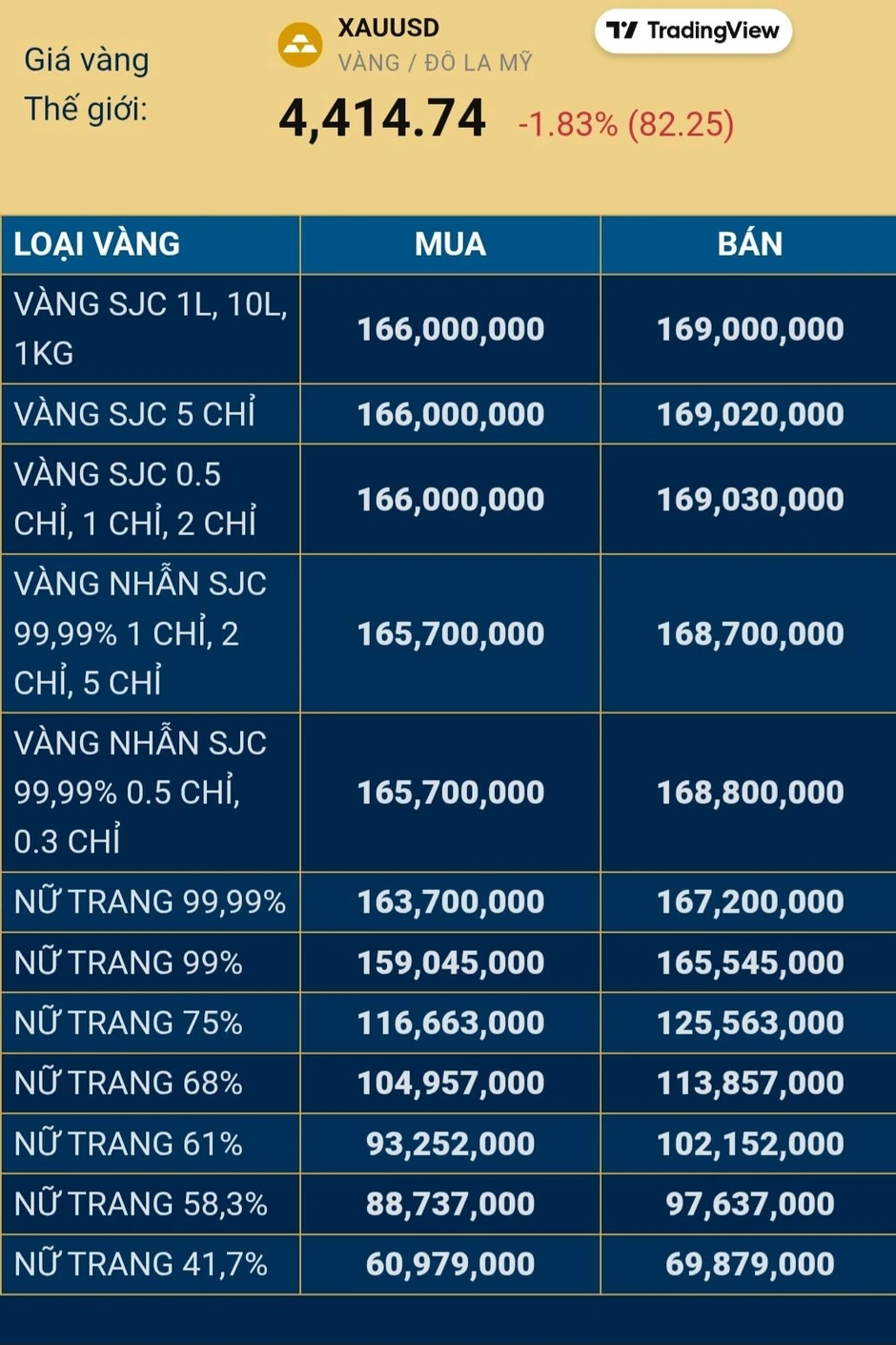 Giá vàng hôm nay 23/3: Giảm "cắm đầu", vàng nhẫn thủng đáy!