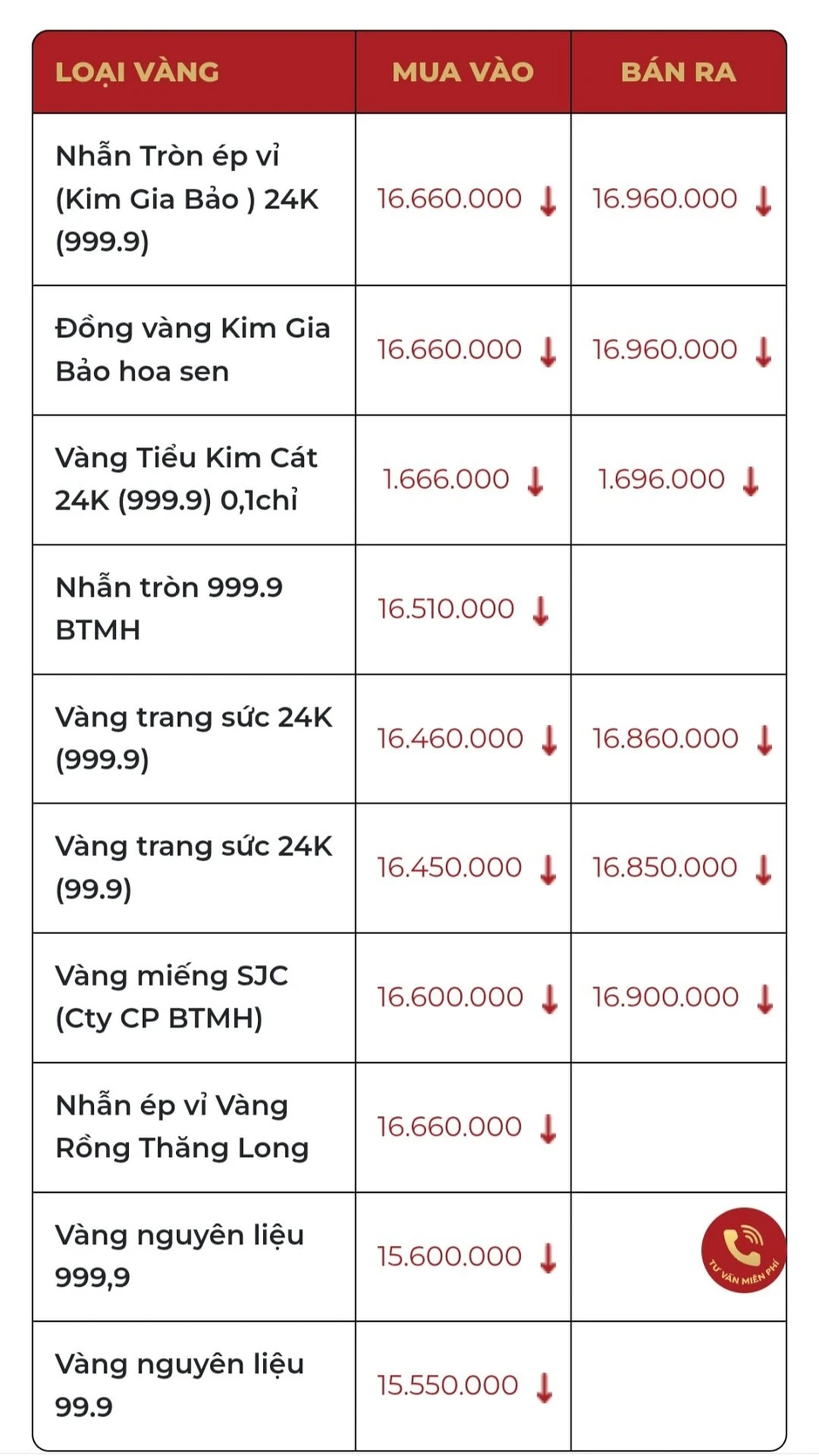 Giá vàng hôm nay 23/3: Giảm "cắm đầu", vàng nhẫn thủng đáy!