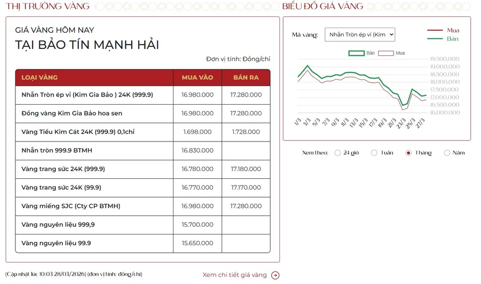 Giá vàng hôm nay 28/3 đột ngột "vọt ga", vàng miếng SJC "rực nóng" sáng cuối tuần! Giá vàng hôm nay 28/3 đột ngột "vọt ga", vàng miếng SJC "rực nóng" sáng cuối tuần!