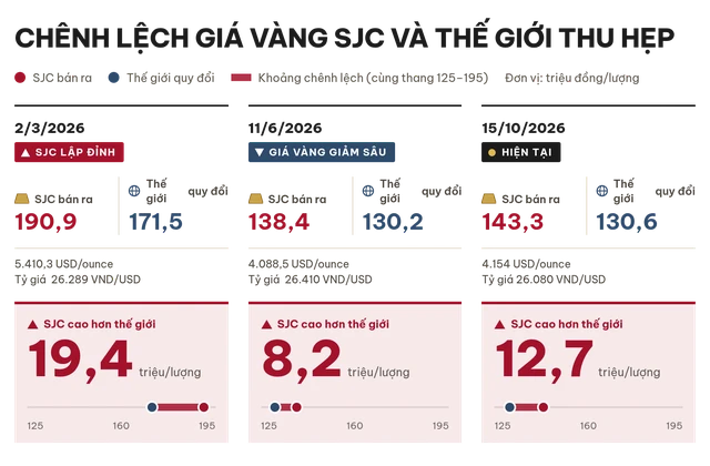 Giá vàng rớt thê thảm, chỉ những người mua vào thời điểm đặc biệt này trong 1 năm qua mới có lãi
