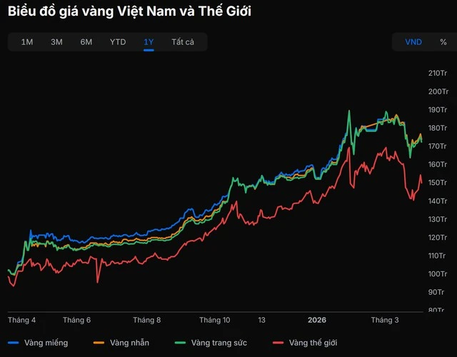 Giá vàng tăng hơn 70% sau 1 năm, còn nên tích sản? Chuyên gia cảnh báo một sai lầm nhiều người mắc phải Giá vàng tăng hơn 70% sau 1 năm, còn nên tích sản? Chuyên gia cảnh báo một sai lầm nhiều người mắc phải