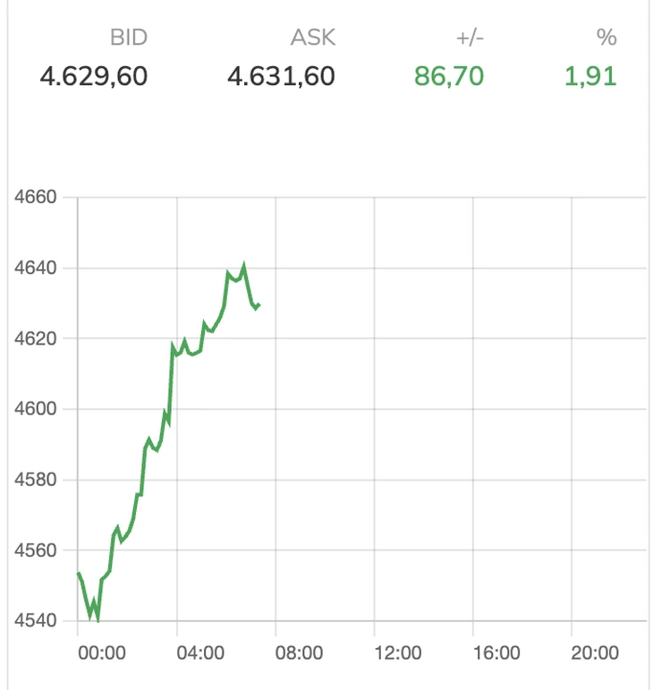 Giá vàng thế giới bất ngờ tăng gần 100 USD/ounce
