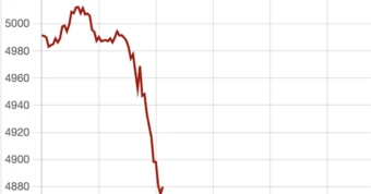 Giá vàng thế giới đột ngột giảm sâu về dưới 4.900 USD/ounce