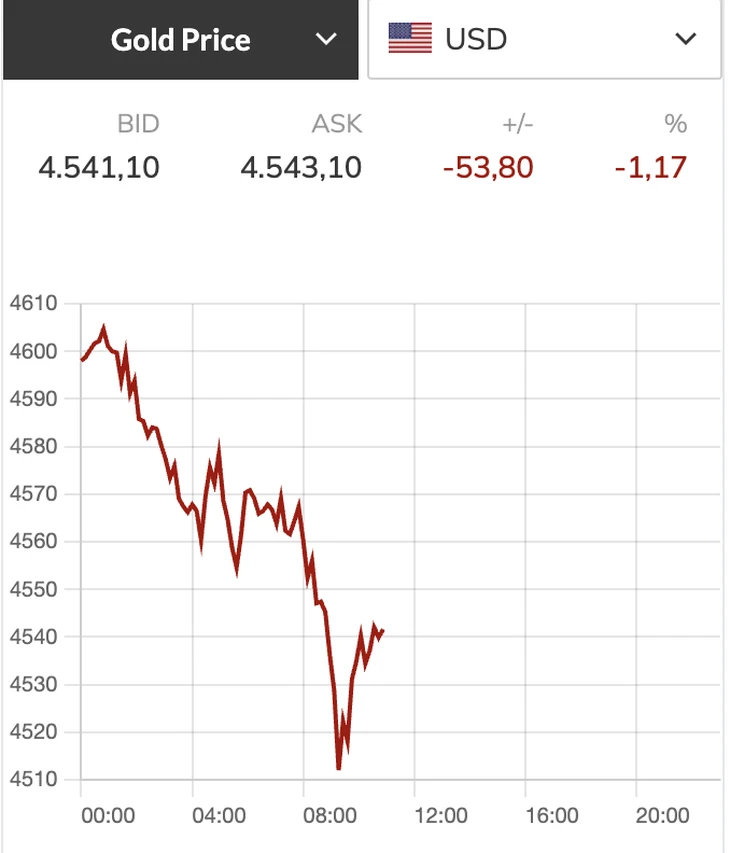 Giá vàng thế giới giảm sâu, có lúc về sát 4.500 USD/ounce