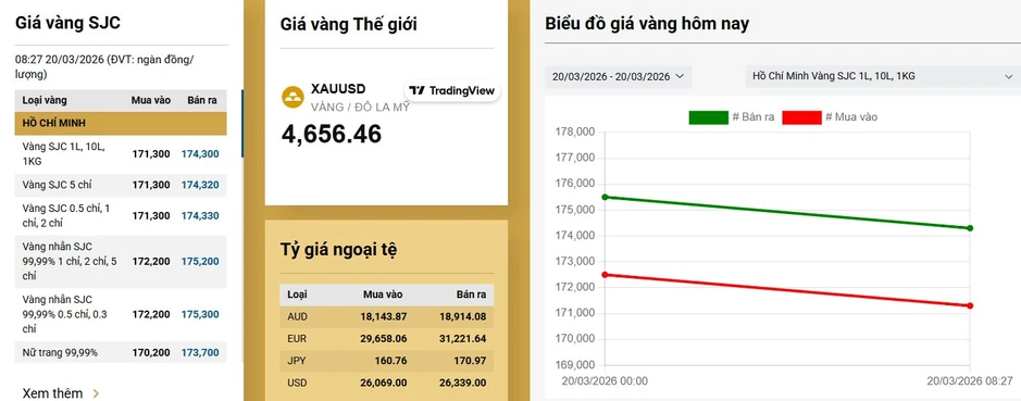 Giá vàng tiếp tục giảm "cắm đầu": SJC "bốc hơi" gần 10 triệu đồng! Giá vàng tiếp tục giảm "cắm đầu": SJC "bốc hơi" gần 10 triệu đồng!