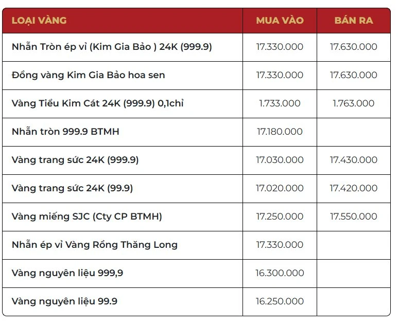 Giá vàng tiếp tục giảm "cắm đầu": SJC "bốc hơi" gần 10 triệu đồng! Giá vàng tiếp tục giảm "cắm đầu": SJC "bốc hơi" gần 10 triệu đồng!