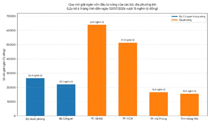 Giải ngân đầu tư công 6 tháng đầu năm: Đạt hơn 35%, 7 bộ ngành còn thấp Giải ngân đầu tư công 6 tháng đầu năm: Đạt hơn 35%, 7 bộ ngành còn thấp
