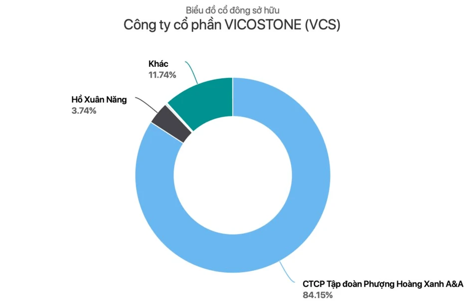 Giáo sư giàu nhất Việt Nam mất 1.500 tỷ từ đầu năm Giáo sư giàu nhất Việt Nam mất 1.500 tỷ từ đầu năm
