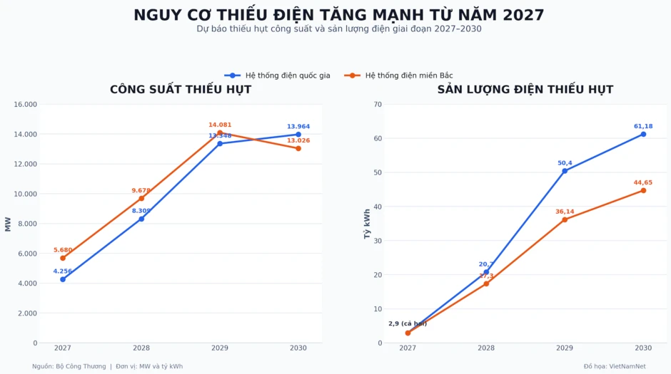 Gỡ điểm nghẽn dự án điện LNG để ngăn nguy cơ thiếu điện Gỡ điểm nghẽn dự án điện LNG để ngăn nguy cơ thiếu điện